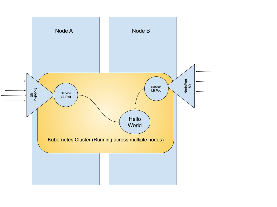 Flowchart highlighting the flow of traffic from services into pods using ServiceLB